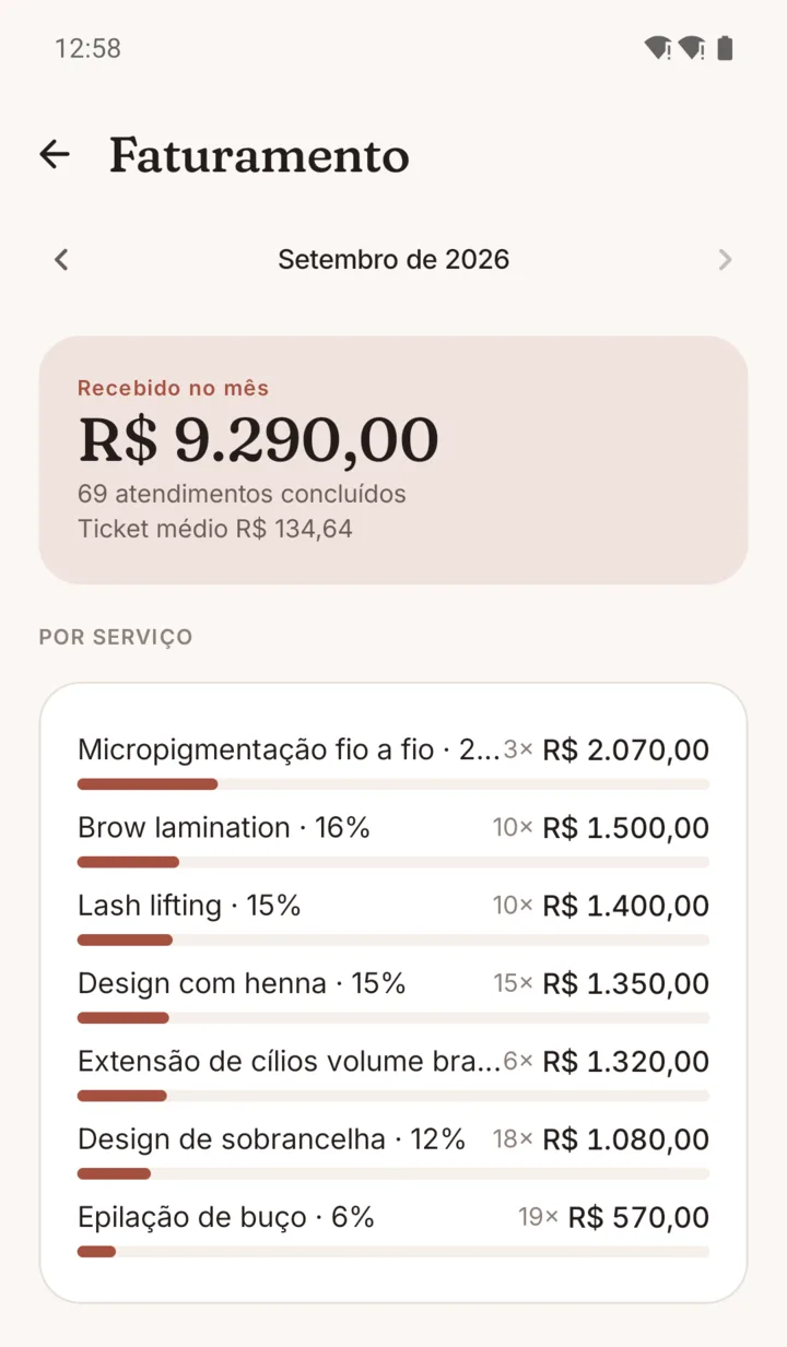 Faturamento de setembro: R$ 9.290,00 em 69 atendimentos, separado por serviço.
